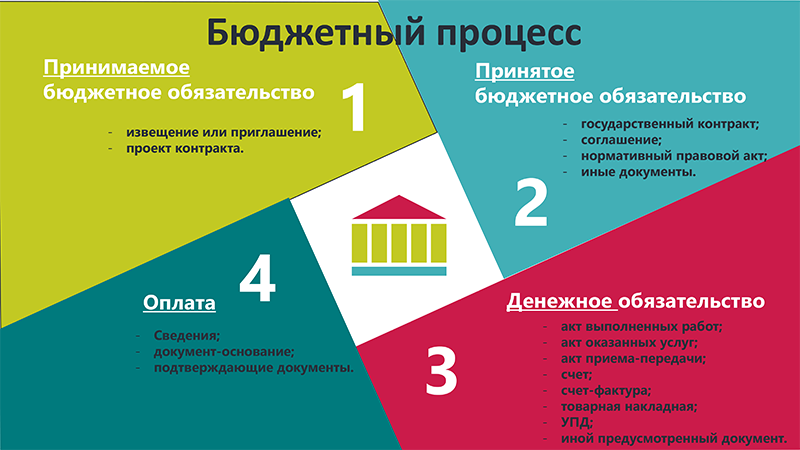 бюджетное обязательство